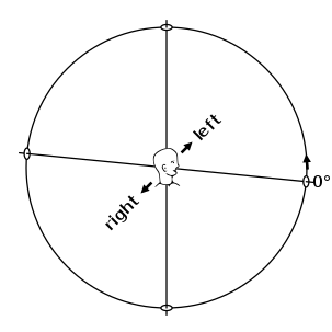 sound localisation in the horizontal plane